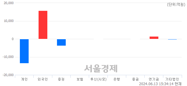 [마감 시황]  외국인 매수 우위.. 코스피 2754.89(▲26.72, +0.98%) 상승 마감