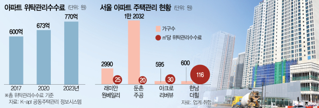 8조 시장 잡아라…아파트 관리도 '랜드마크' 수주 경쟁