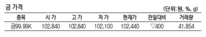 KRX금 가격 0.38% 내린 1g당 10만 2440원(6월 13일)