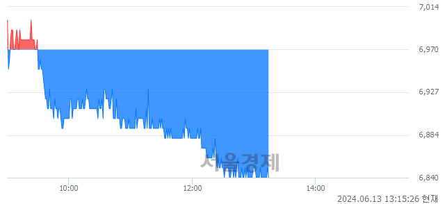 <코>제넥신, 장중 신저가 기록.. 6,840→6,830(▼10)