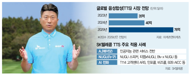 '5년뒤 10兆 시장' SKT, 음성합성 볼륨업