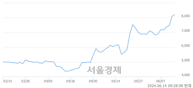 <코>씨티케이, 장중 신고가 돌파.. 8,340→8,520(▲180)