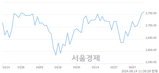 오전 11:30 현재 코스피는 32:68으로 매수우위, 매도강세 업종은 음식료품업(4.61%↑)