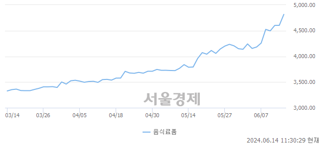 오전 11:30 현재 코스피는 32:68으로 매수우위, 매도강세 업종은 음식료품업(4.61%↑)