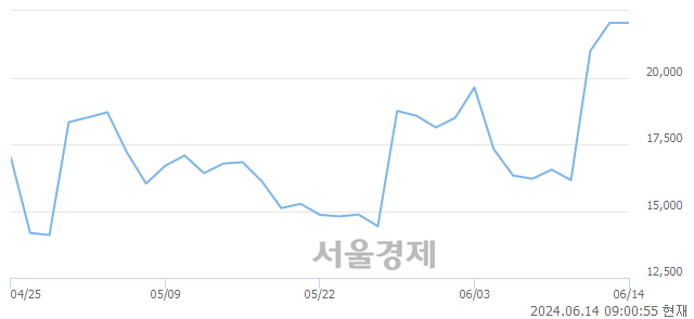 <코>삐아, 장중 신고가 돌파.. 23,850→23,900(▲50)