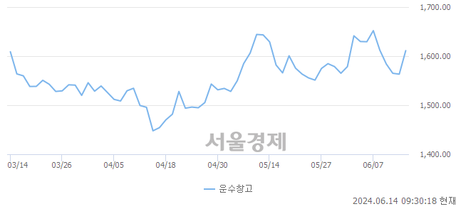 오전 9:30 현재 코스피는 27:73으로 매수우위, 매도강세 업종은 운수창고업(3.05%↑)