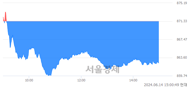 오후 3:00 현재 코스닥은 38:62으로 매수우위, 매수강세 업종은 통신장비업(0.58%↓)