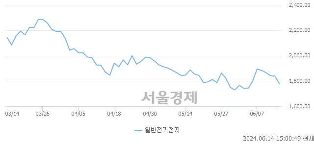 오후 3:00 현재 코스닥은 38:62으로 매수우위, 매수강세 업종은 통신장비업(0.58%↓)