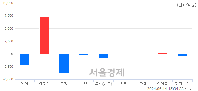 [마감 시황]  외국인 매수 우위.. 코스피 2758.42(▲3.53, +0.13%) 상승 마감