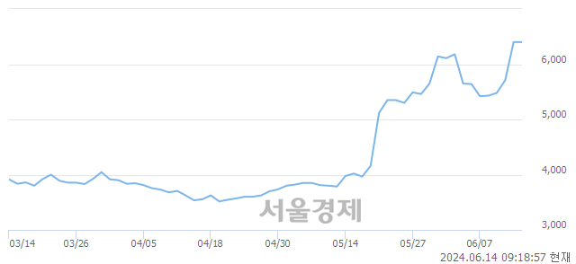 <코>원익, 장중 신고가 돌파.. 6,650→6,720(▲70)