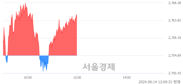 오후 12:00 현재 코스피는 35:65으로 매수우위, 매도강세 업종은 음식료품업(5.25%↑)