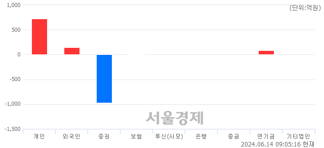 [개장 시황] 코스피 2759.22.. 개인과 외국인의 순매수에 상승 출발 (▲4.33, +0.16%)