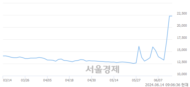 <유>코오롱글로벌우, 상한가 진입.. +29.82% ↑