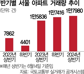 서울 아파트 손바뀜 3년來 최다…집값은 전고점 '턱밑'