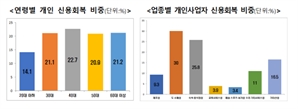 개인·자영업자 287만 명 '신용사면'…신용평점 31~101점↑