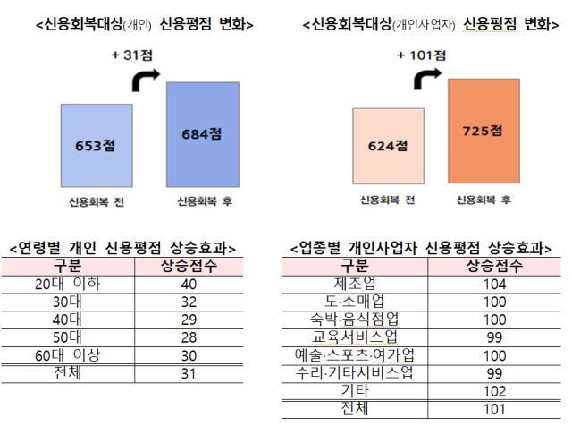 사진 제공=금융위