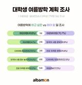 대학 초년생, 여름방학에 하고 싶은 일은 '외모관리·다이어트'