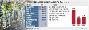 수주 가뭄 예상 깨고…10대 건설사 정비사업 계약 10조 넘었다