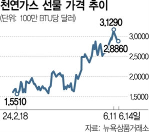 전세계 강타한 폭염, 물가 폭등도 부채질 [히트플레이션이 덮친다]