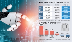 투자 마르고 인재 뺏기고…'3대 강국'커녕 추격조차 버겁다