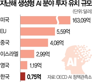 韓 1040억 vs 美 22조…韓AI 초라한 투자 성적표