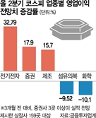 코스피 영업이익 전망치 석달만에 12% 상향조정