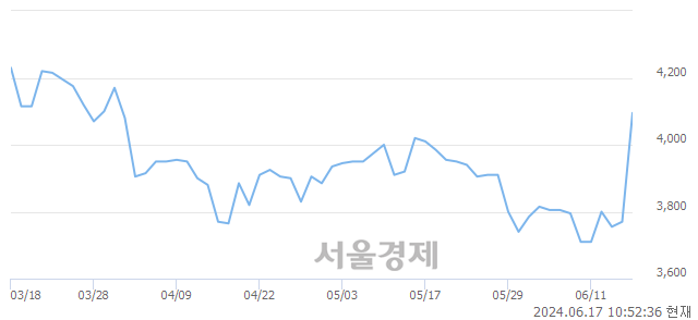 유화승알앤에이, 상한가 진입.. +29.97% ↑