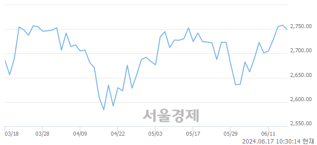 오전 10:30 현재 코스피는 29:71으로 매수우위, 매수강세 업종은 비금속광물업(0.12%↑)