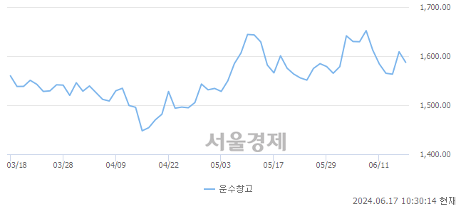 오전 10:30 현재 코스피는 29:71으로 매수우위, 매수강세 업종은 비금속광물업(0.12%↑)