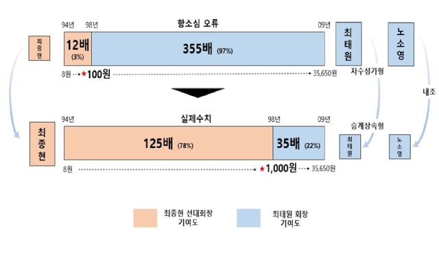 최태원 회장측 '재판부, 대한텔레콤 주식가치 산정 잘못…노소영 내조 기여 과다 계산'