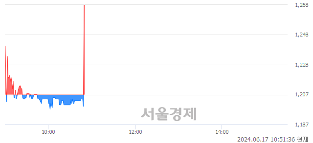 <코>티쓰리, 현재가 5.58% 급등