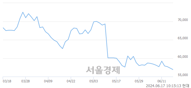 <코>JYP Ent., 장중 신저가 기록.. 56,900→56,600(▼300)