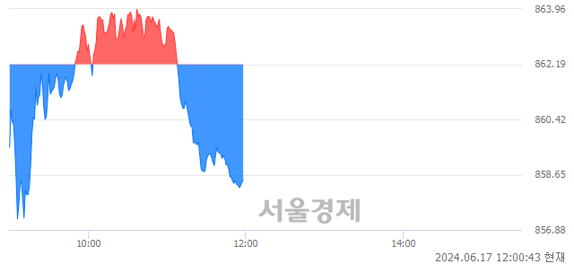 오후 12:00 현재 코스닥은 40:60으로 매수우위, 매수강세 업종은 인터넷업(3.11%↓)