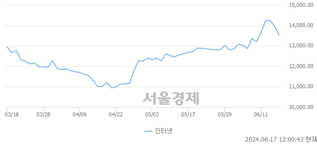 오후 12:00 현재 코스닥은 40:60으로 매수우위, 매수강세 업종은 인터넷업(3.11%↓)