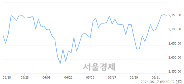 오전 9:30 현재 코스피는 29:71으로 매수우위, 매수강세 업종은 비금속광물업(0.12%↑)