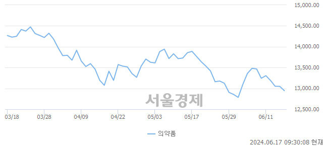 오전 9:30 현재 코스피는 29:71으로 매수우위, 매수강세 업종은 비금속광물업(0.12%↑)