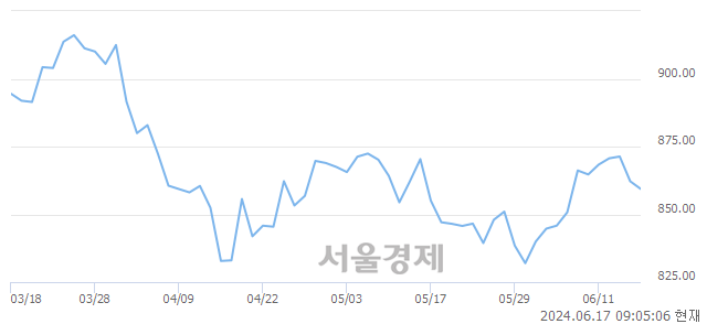 [개장 시황] 코스닥 860.13..  외국인과 기관의 '팔자' 기조에 하락 출발 (▼2.06, -0.24%)