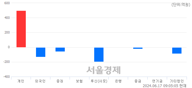 [개장 시황] 코스닥 860.13..  외국인과 기관의 '팔자' 기조에 하락 출발 (▼2.06, -0.24%)