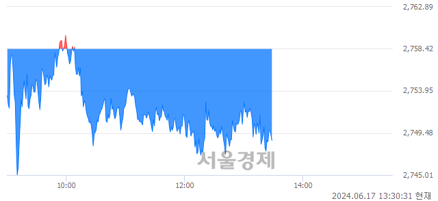 오후 1:30 현재 코스피는 31:69으로 매수우위, 매수강세 업종은 비금속광물업(0.02%↑)