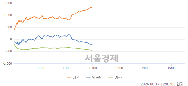 [정오 시황] 코스닥 858.56, 하락세(▼3.63, -0.42%) 지속