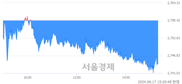 오후 3:20 현재 코스피는 19:81으로 매수우위, 매수강세 업종은 비금속광물업(0.17%↓)