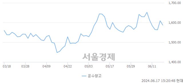 오후 3:20 현재 코스피는 19:81으로 매수우위, 매수강세 업종은 비금속광물업(0.17%↓)