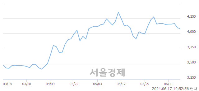 <유>화승인더, 장중 신고가 돌파.. 4,360→4,475(▲115)