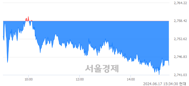 [마감 시황]  외국인과 기관의 동반 매도세.. 코스피 2744.10(▼14.32, -0.52%) 하락 마감