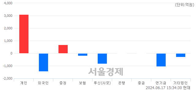 [마감 시황]  외국인과 기관의 동반 매도세.. 코스피 2744.10(▼14.32, -0.52%) 하락 마감