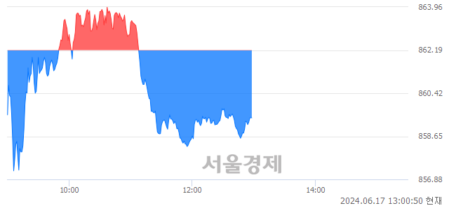 오후 1:00 현재 코스닥은 40:60으로 매수우위, 매수강세 업종은 컴퓨터서비스업(0.44%↑)