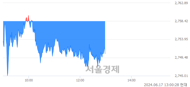 오후 1:00 현재 코스피는 31:69으로 매수우위, 매수강세 업종은 비금속광물업(0.00%↑)