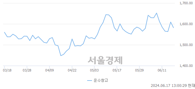 오후 1:00 현재 코스피는 31:69으로 매수우위, 매수강세 업종은 비금속광물업(0.00%↑)