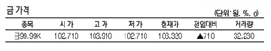 KRX금 가격 0.69% 오른 1g당 10만 3320원(6월 17일)