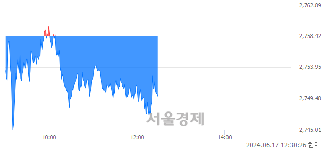 오후 12:30 현재 코스피는 30:70으로 매수우위, 매수강세 업종은 비금속광물업(0.03%↓)